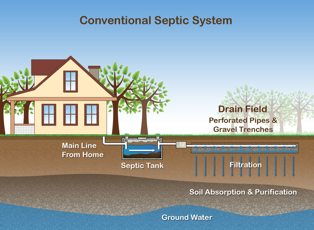 How To Unclog A Drain When You Have A Septic System - Reverasite